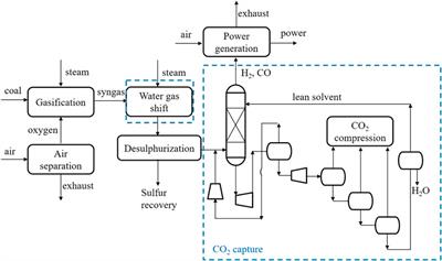 Frontiers | Process Simulation And Economic Analysis Of Pre-combustion ...